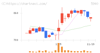 不二サッシ(5940)の日足チャート