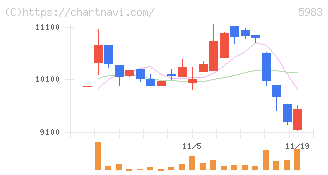 イワブチ(5983)の日足チャート