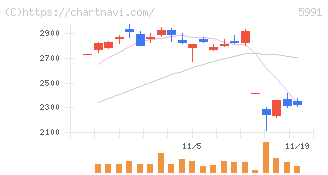 ニッパツ(5991)の日足チャート