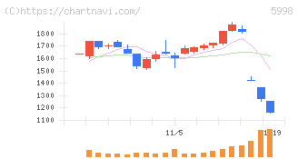 アドバネクス(5998)の日足チャート