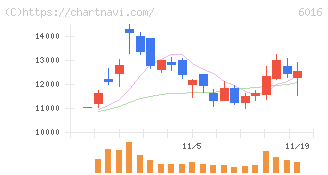 ジャパンエンジンコーポレーション(6016)の日足チャート
