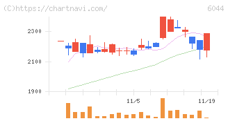 三機サービス(6044)の日足チャート