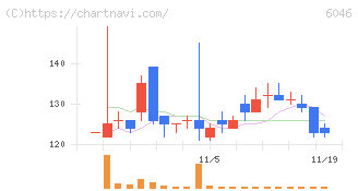 リンクバル(6046)の日足チャート