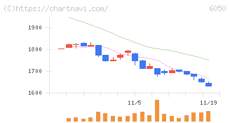 イー・ガーディアン(6050)の日足チャート