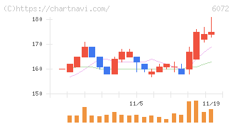 地盤ネットホールディングス(6072)の日足チャート