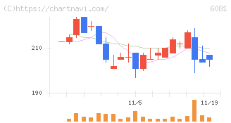 アライドアーキテクツ(6081)の日足チャート