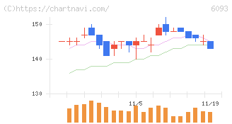 エスクロー・エージェント・ジャパン(6093)の日足チャート