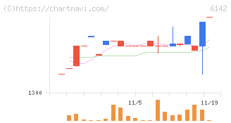 富士精工(6142)の日足チャート