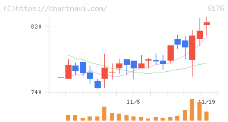 ブランジスタ(6176)の日足チャート