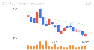 鎌倉新書(6184)の日足チャート