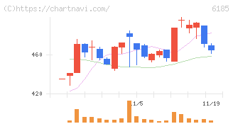 ＳＭＮ(6185)の日足チャート