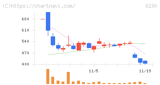 フェニックスバイオ(6190)の日足チャート