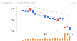 エアトリ(6191)の日足チャート