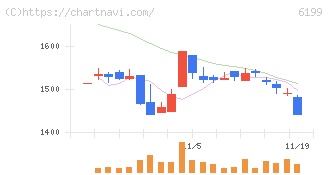 セラク(6199)の日足チャート