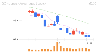 インソース(6200)の日足チャート