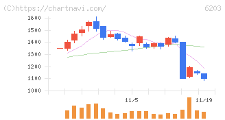 豊和工業(6203)の日足チャート