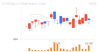 エンシュウ(6218)の日足チャート