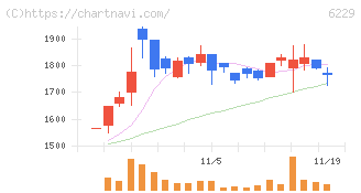 オーケーエム(6229)の日足チャート