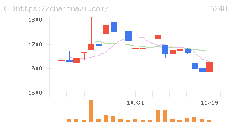 横田製作所(6248)の日足チャート