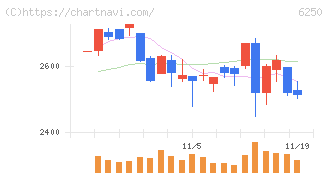 やまびこ(6250)の日足チャート