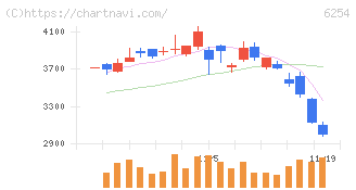 野村マイクロ・サイエンス(6254)の日足チャート