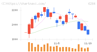 マルマエ(6264)の日足チャート