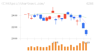 タツモ(6266)の日足チャート
