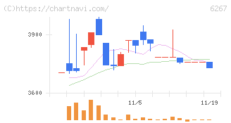 ゼネラルパッカー(6267)の日足チャート