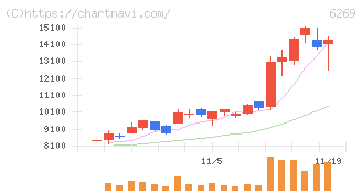 三井海洋開発(6269)の日足チャート