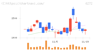 レオン自動機(6272)の日足チャート