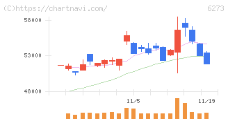 ＳＭＣ(6273)の日足チャート