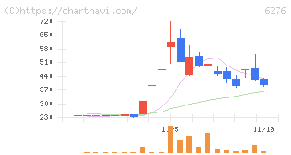 シリウスビジョン(6276)の日足チャート