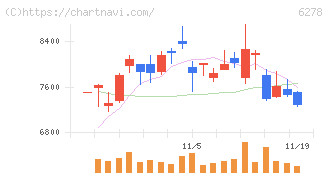 ユニオンツール(6278)の日足チャート