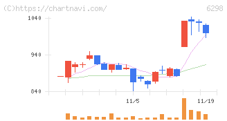 ワイエイシイホールディングス(6298)の日足チャート