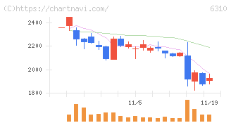 井関農機(6310)の日足チャート