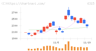 ＴＯＷＡ(6315)の日足チャート