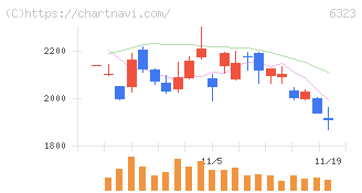 ローツェ(6323)の日足チャート