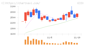 東洋エンジニアリング(6330)の日足チャート