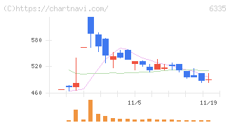 東京機械製作所(6335)の日足チャート