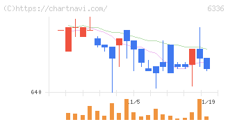 石井表記(6336)の日足チャート