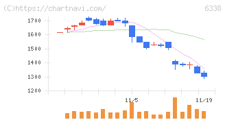 タカトリ(6338)の日足チャート