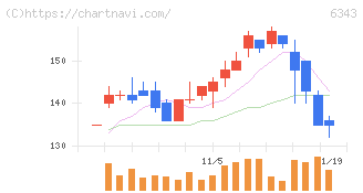 フリージア・マクロス(6343)の日足チャート