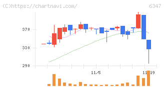プラコー(6347)の日足チャート