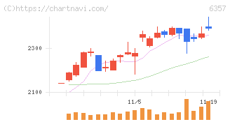 三精テクノロジーズ(6357)の日足チャート