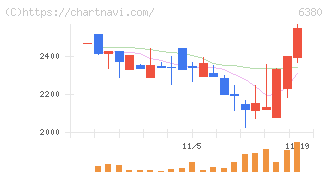 オリエンタルチエン工業(6380)の日足チャート