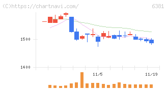 アネスト岩田(6381)の日足チャート