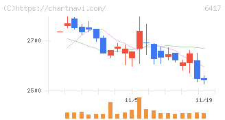 ＳＡＮＫＹＯ(6417)の日足チャート