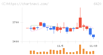 ガリレイ(6420)の日足チャート