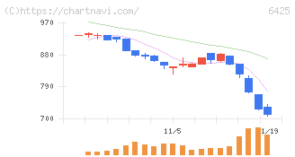 ユニバーサルエンターテインメント(6425)の日足チャート
