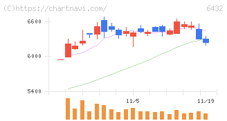 竹内製作所(6432)の日足チャート
